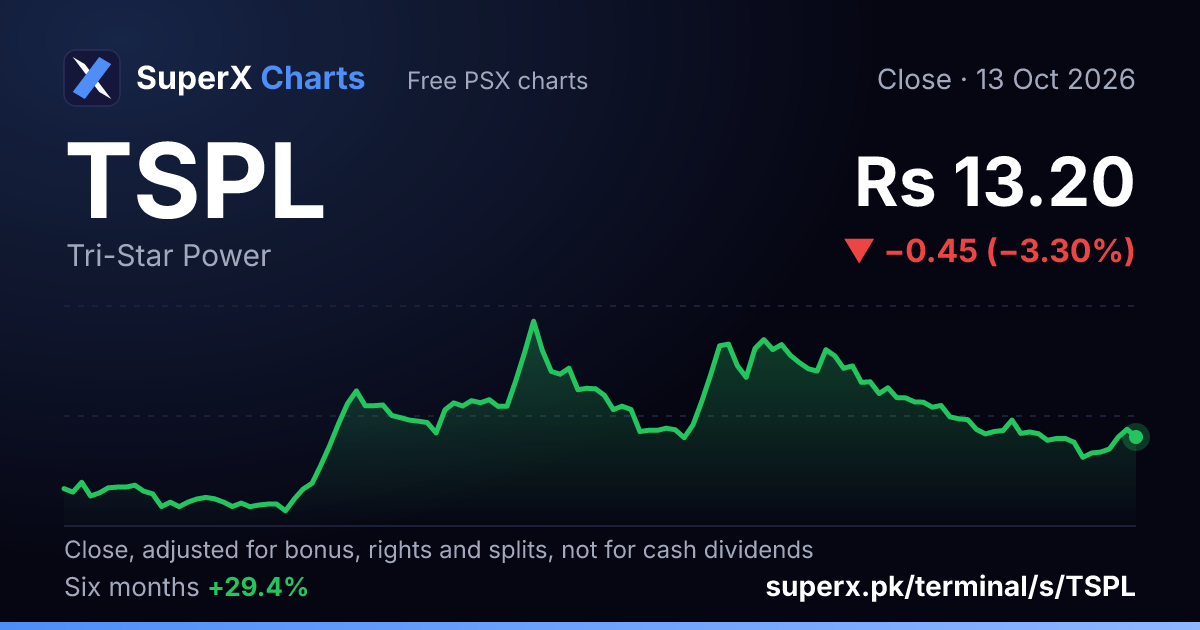 TSPL: six-month price line