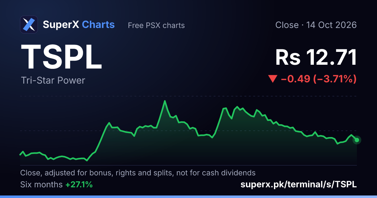 TSPL: six-month price line