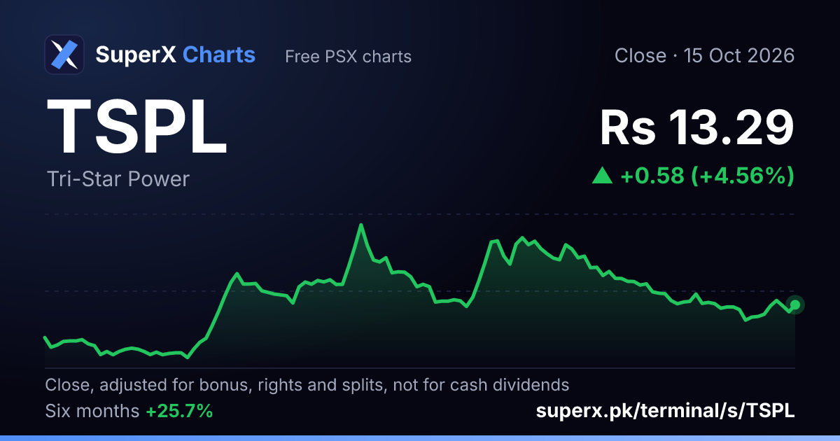 TSPL: six-month price line