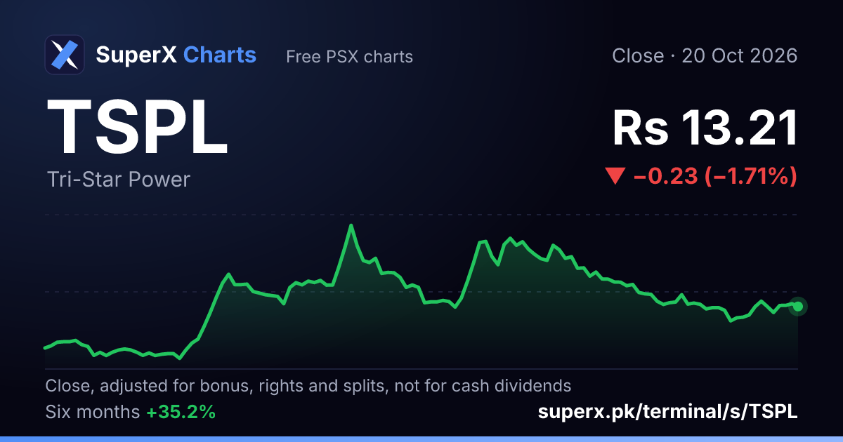 TSPL: six-month price line