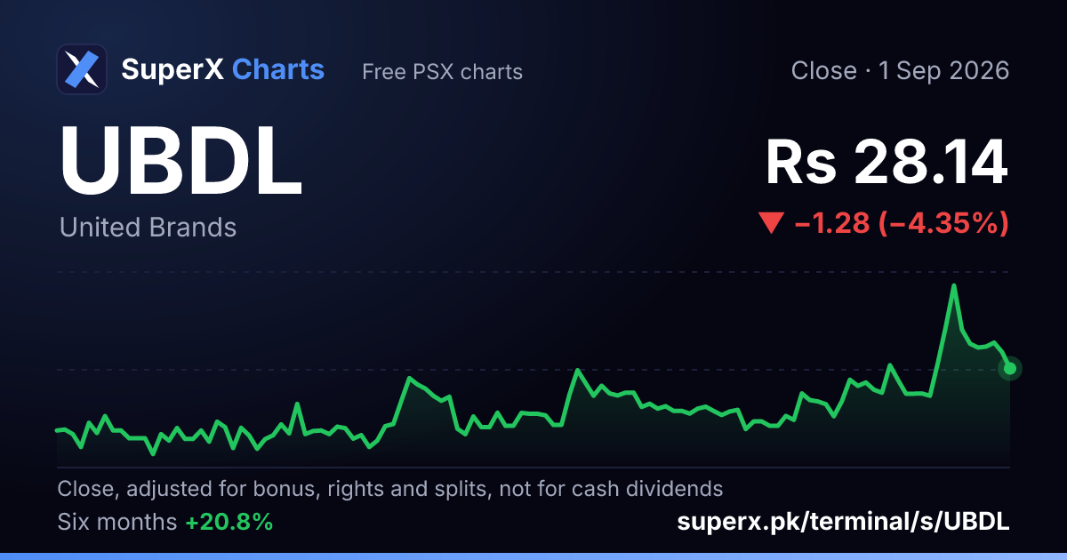 UBDL: six-month price line