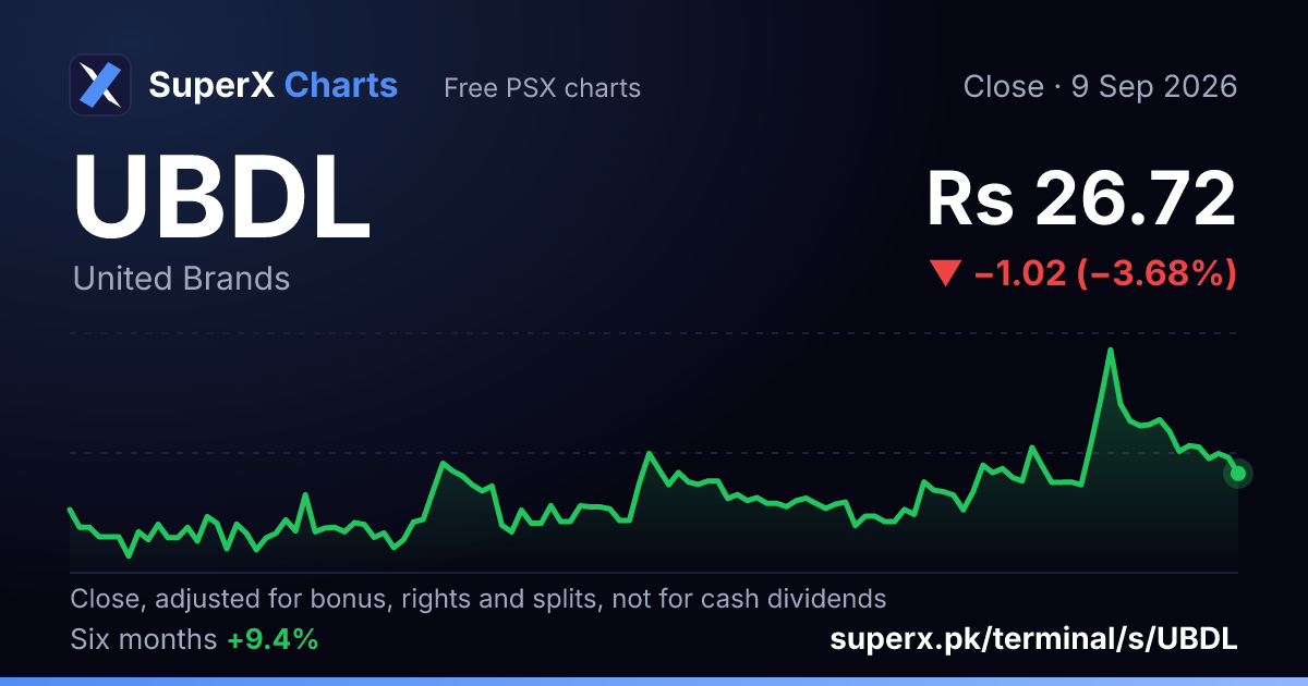 UBDL: six-month price line