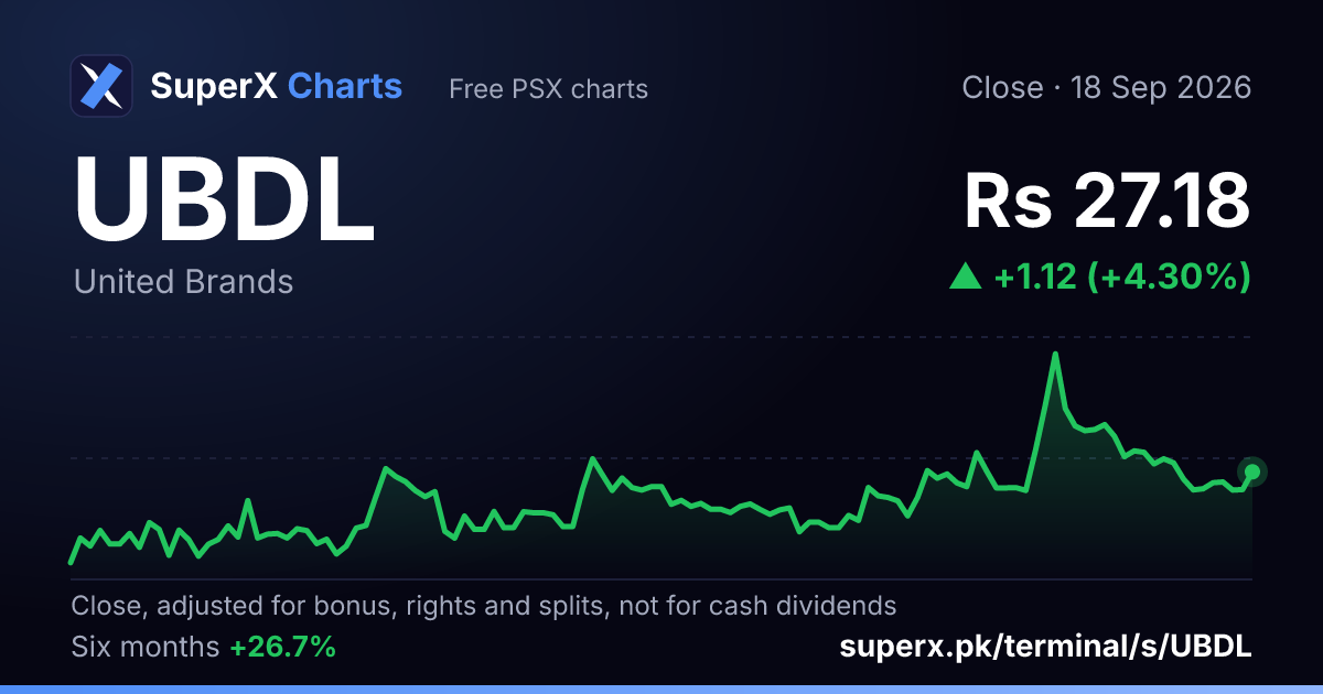 UBDL: six-month price line
