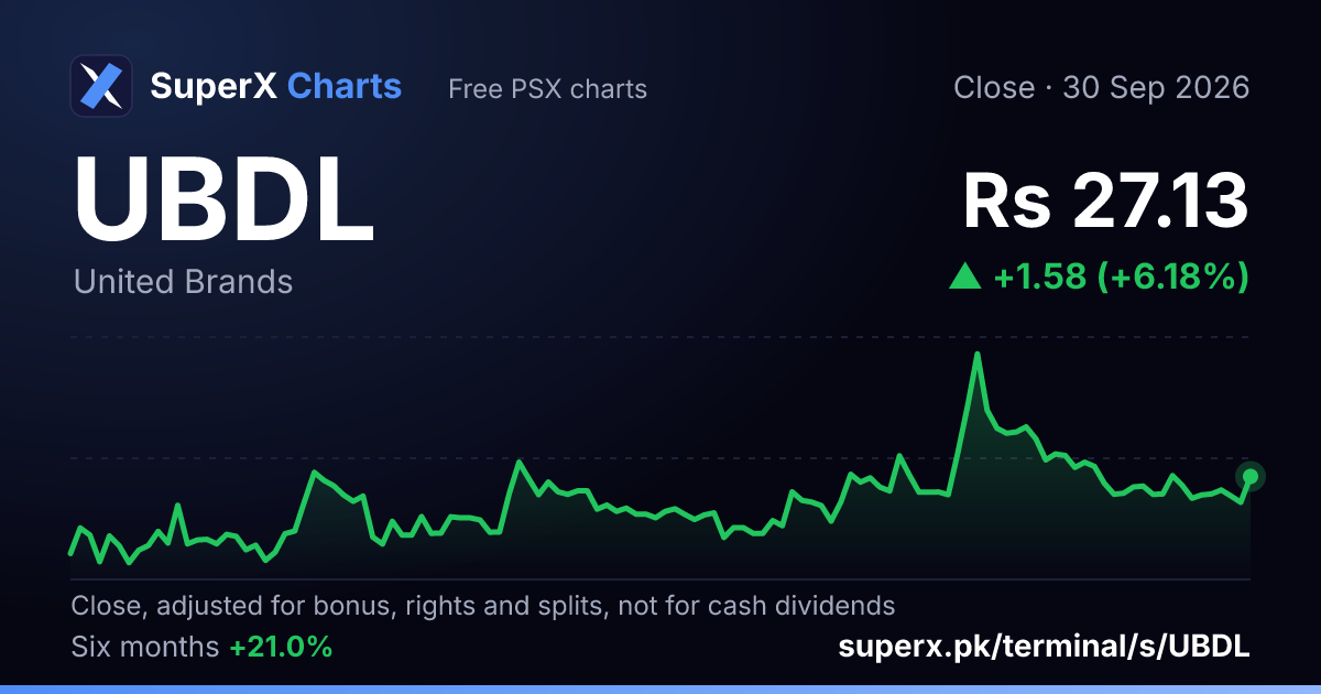 UBDL: six-month price line