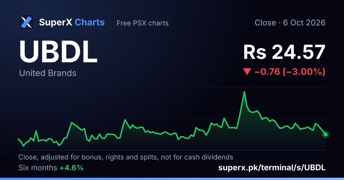 UBDL: six-month price line