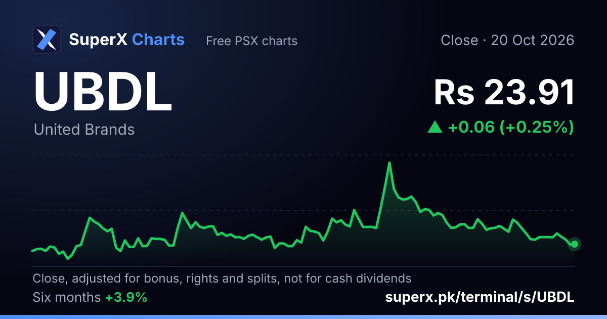 UBDL: six-month price line