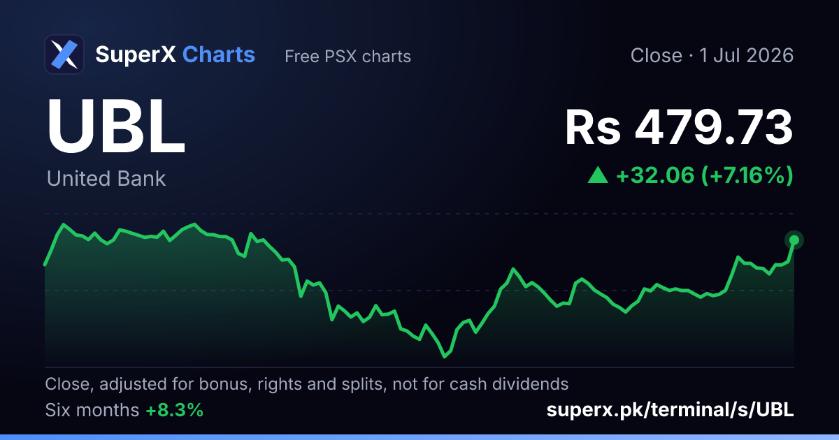 UBL: six-month price line