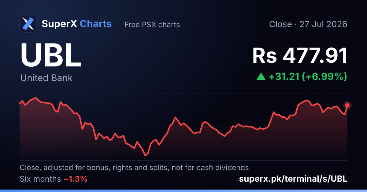 UBL: six-month price line