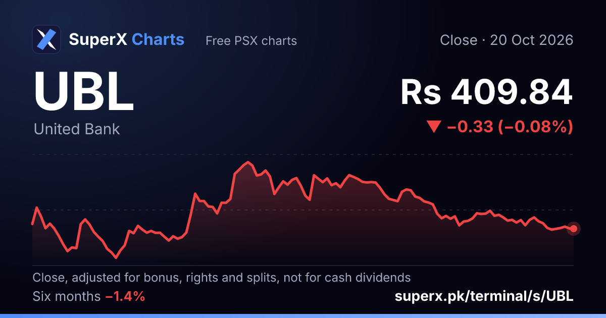 UBL: six-month price line