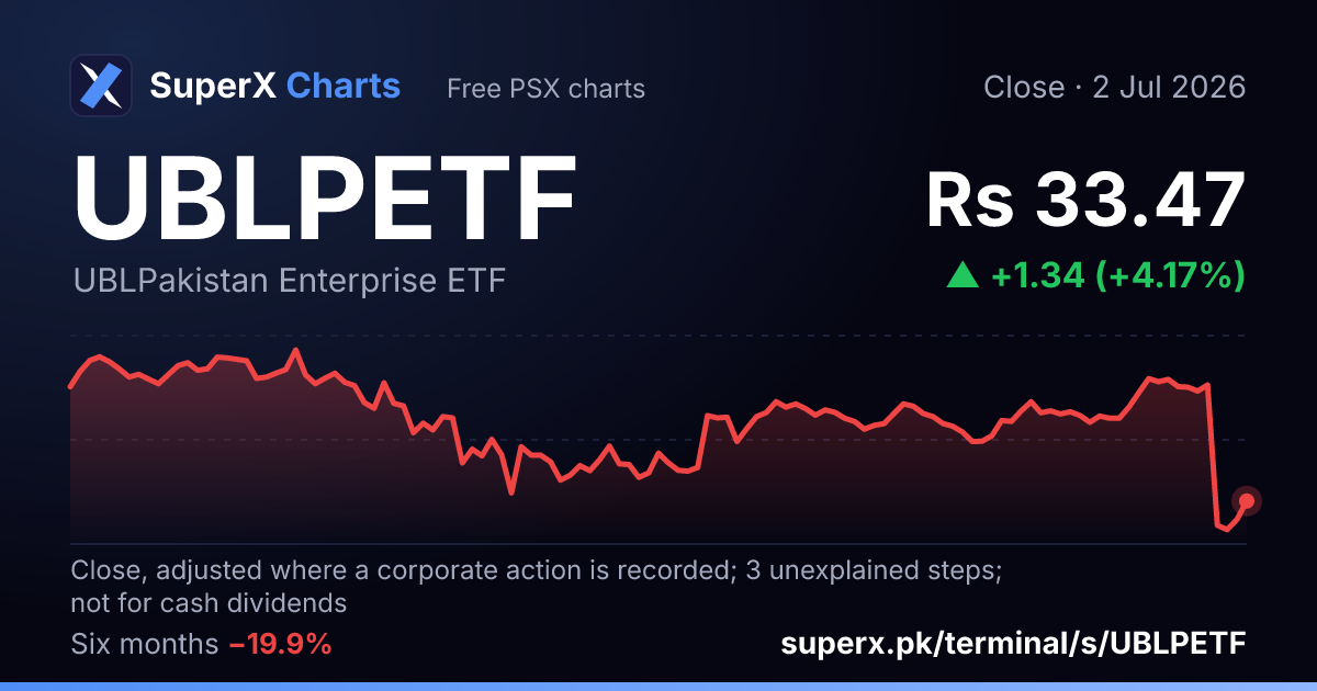 UBLPETF: six-month price line