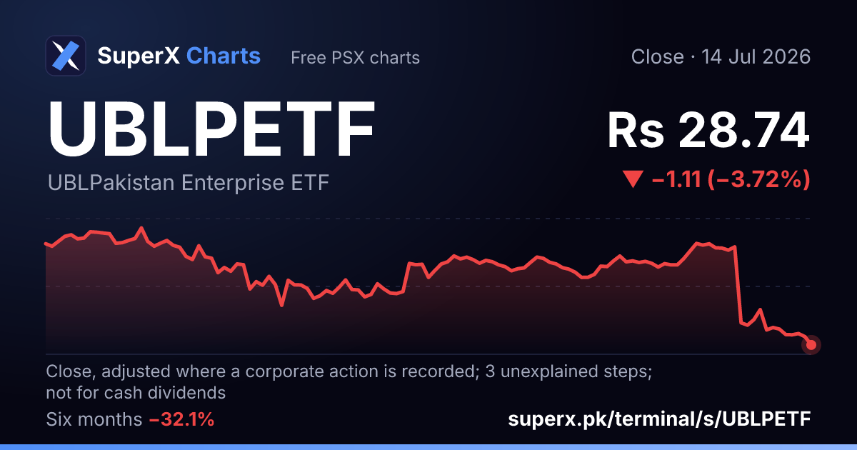 UBLPETF: six-month price line