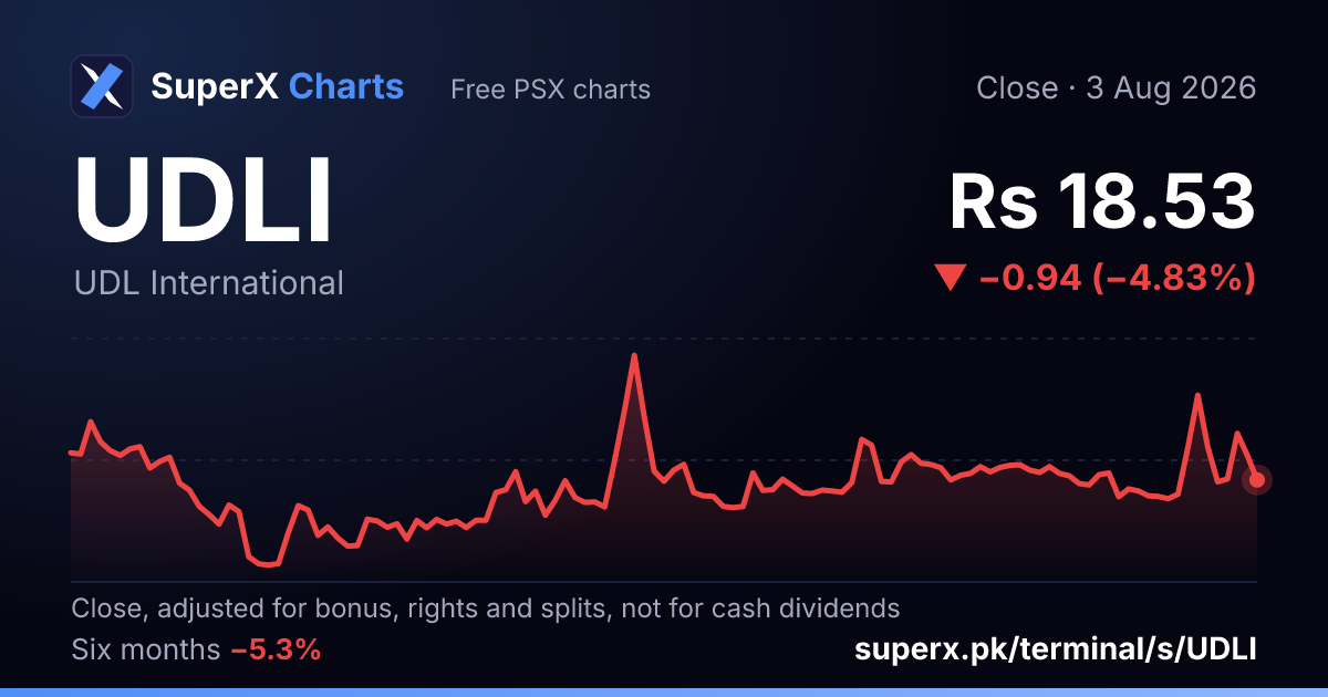 UDLI: six-month price line