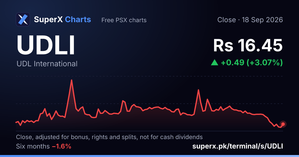 UDLI: six-month price line
