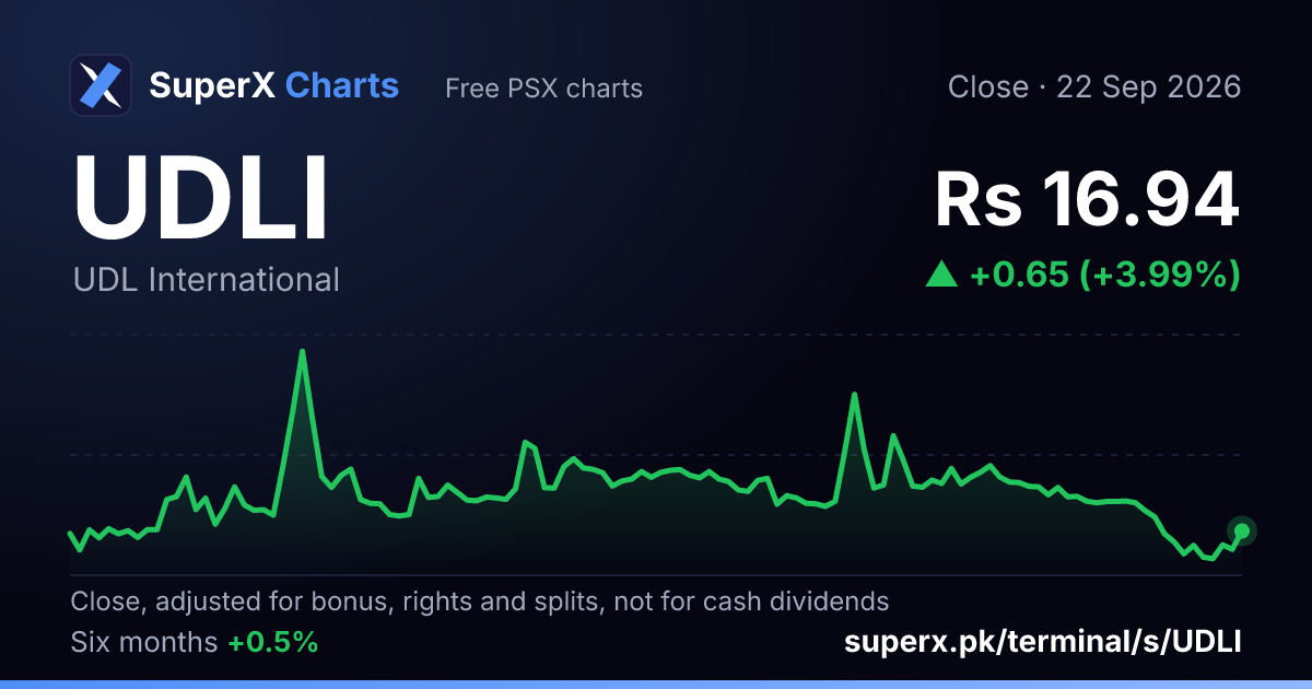 UDLI: six-month price line