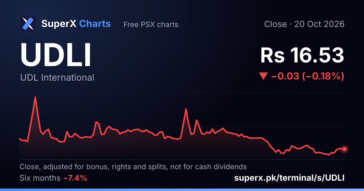 UDLI: six-month price line