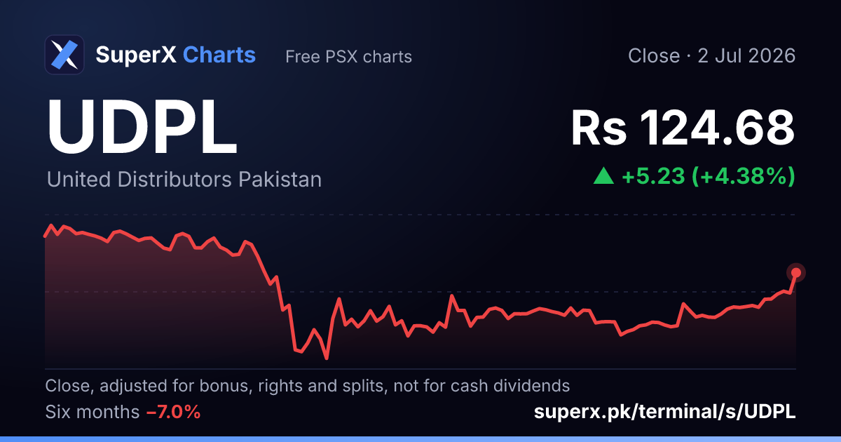 UDPL: six-month price line
