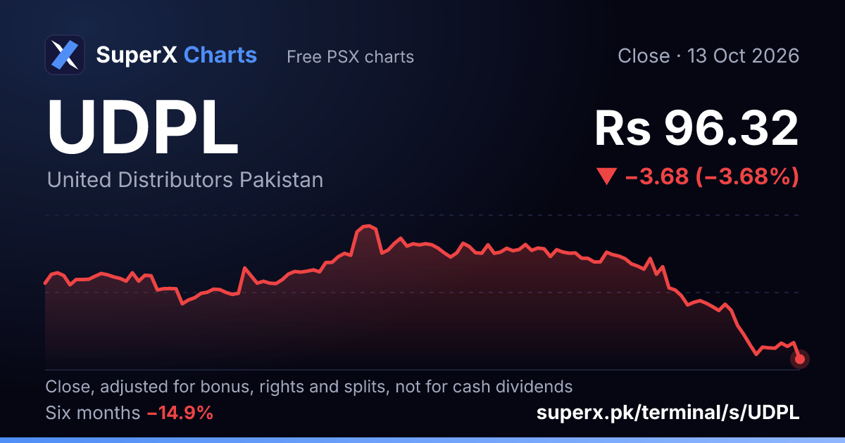 UDPL: six-month price line