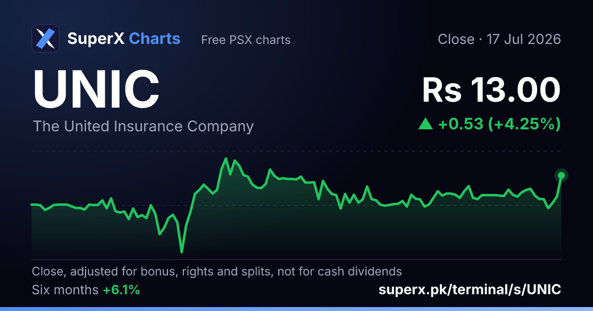 UNIC: six-month price line
