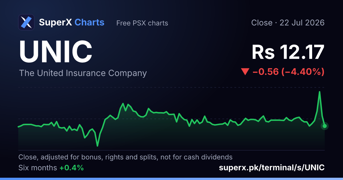 UNIC: six-month price line