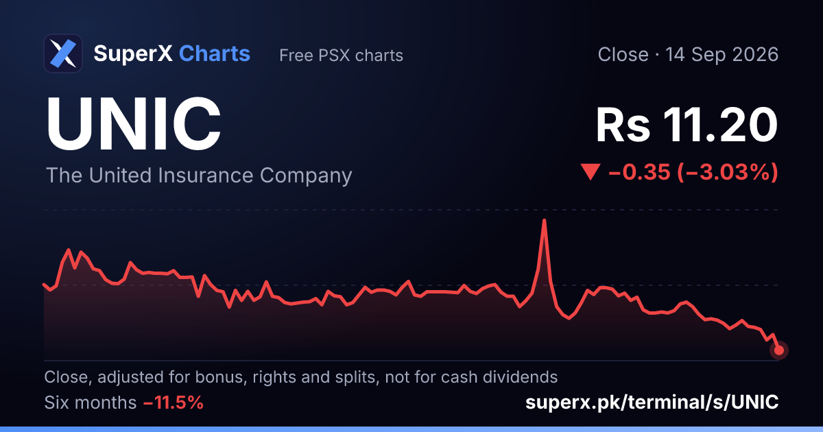UNIC: six-month price line