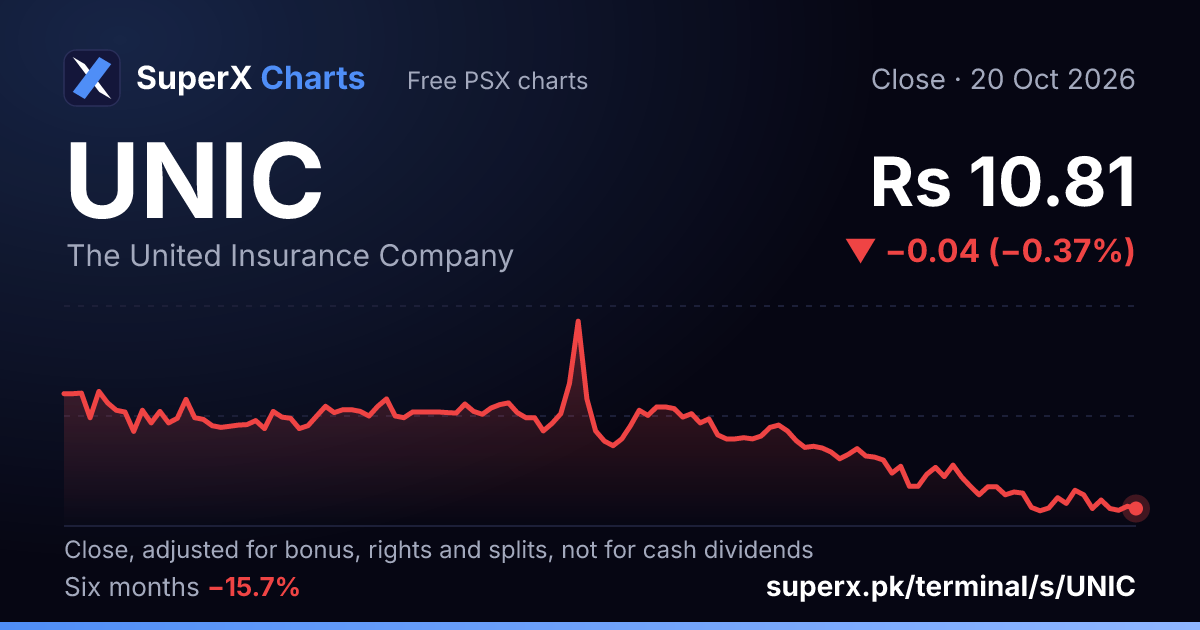 UNIC: six-month price line