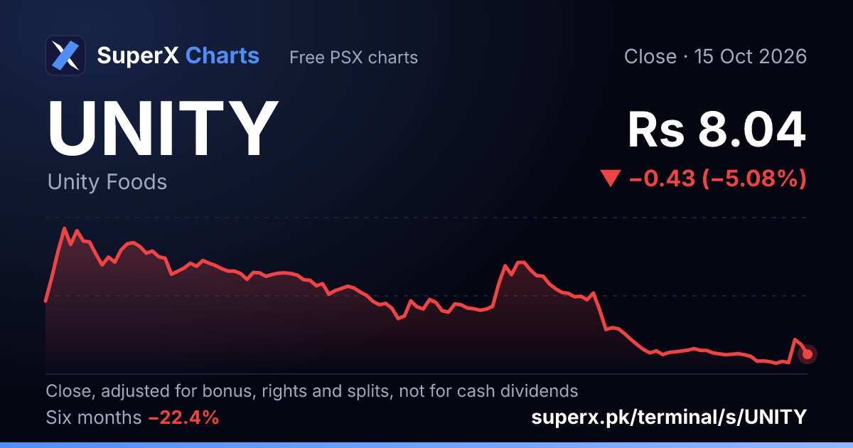 UNITY: six-month price line
