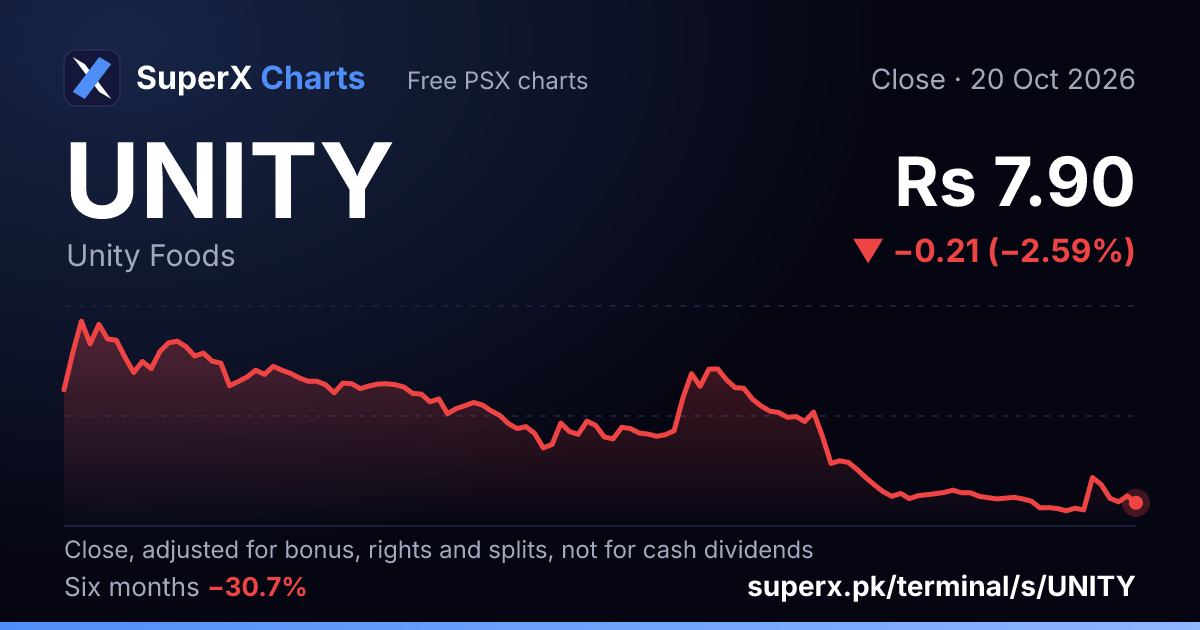 UNITY: six-month price line
