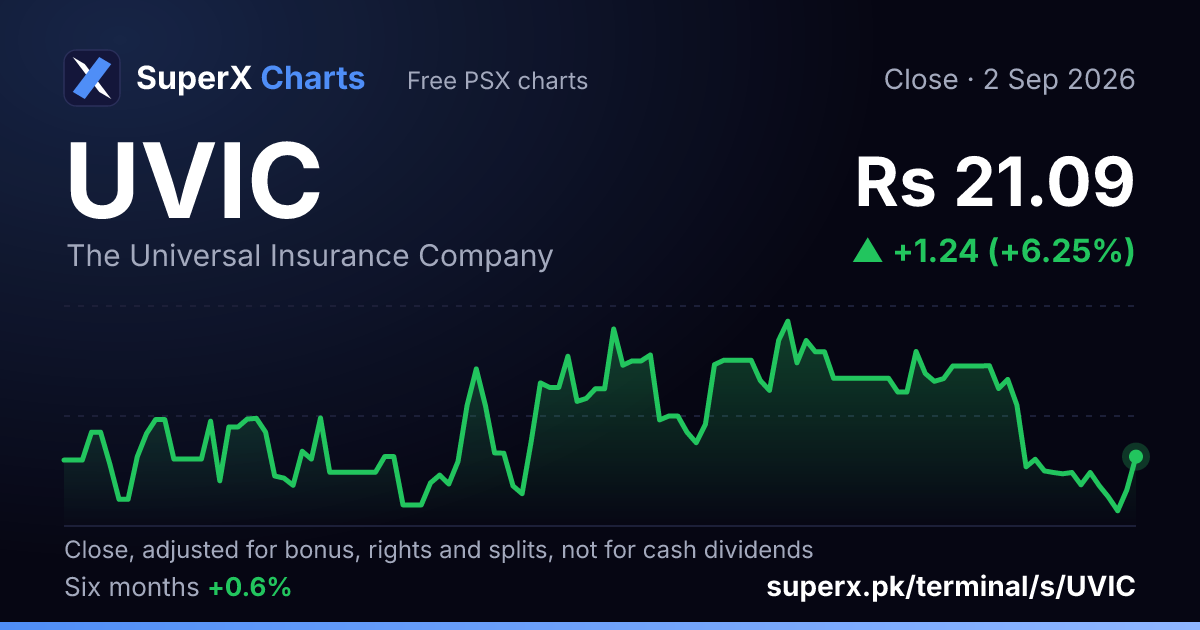 UVIC: six-month price line