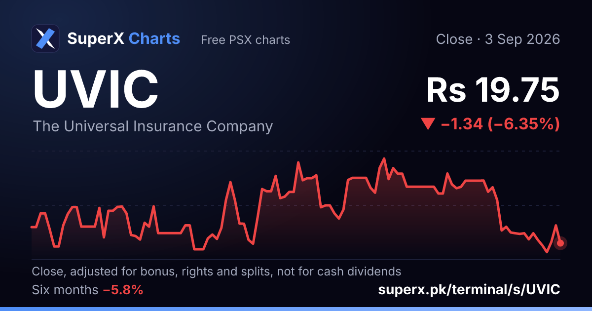UVIC: six-month price line