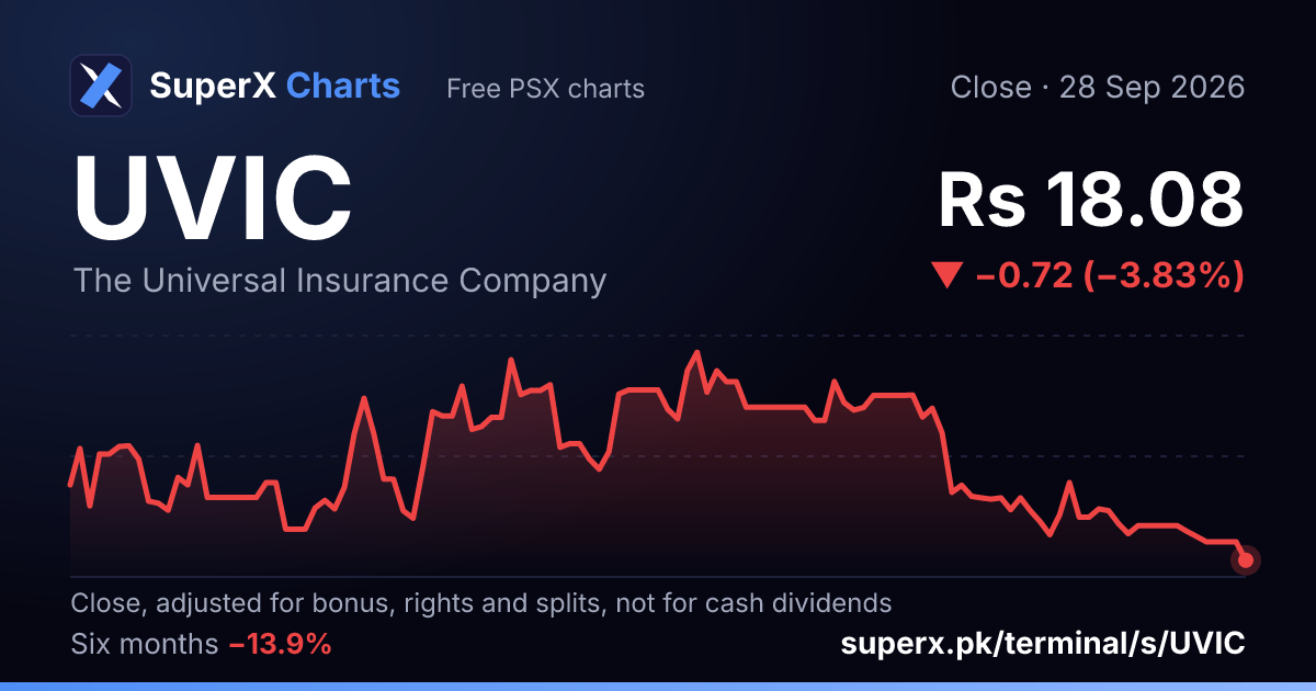 UVIC: six-month price line