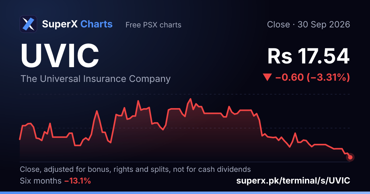 UVIC: six-month price line