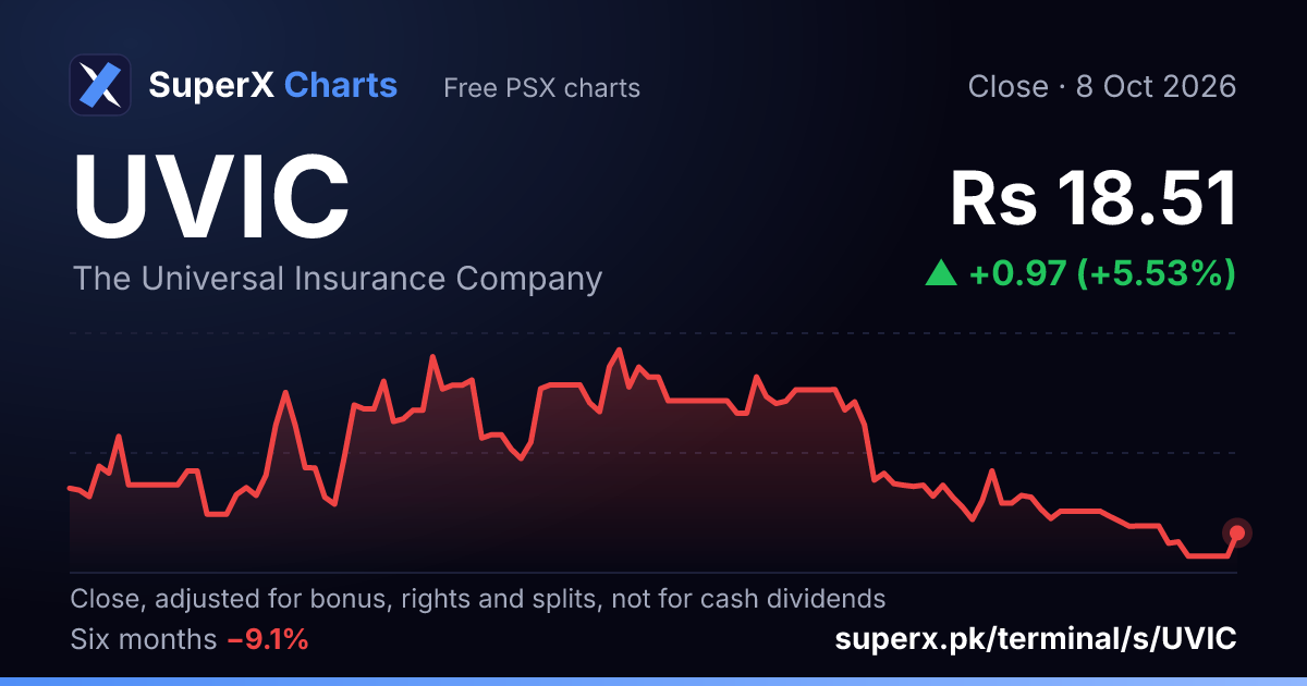 UVIC: six-month price line