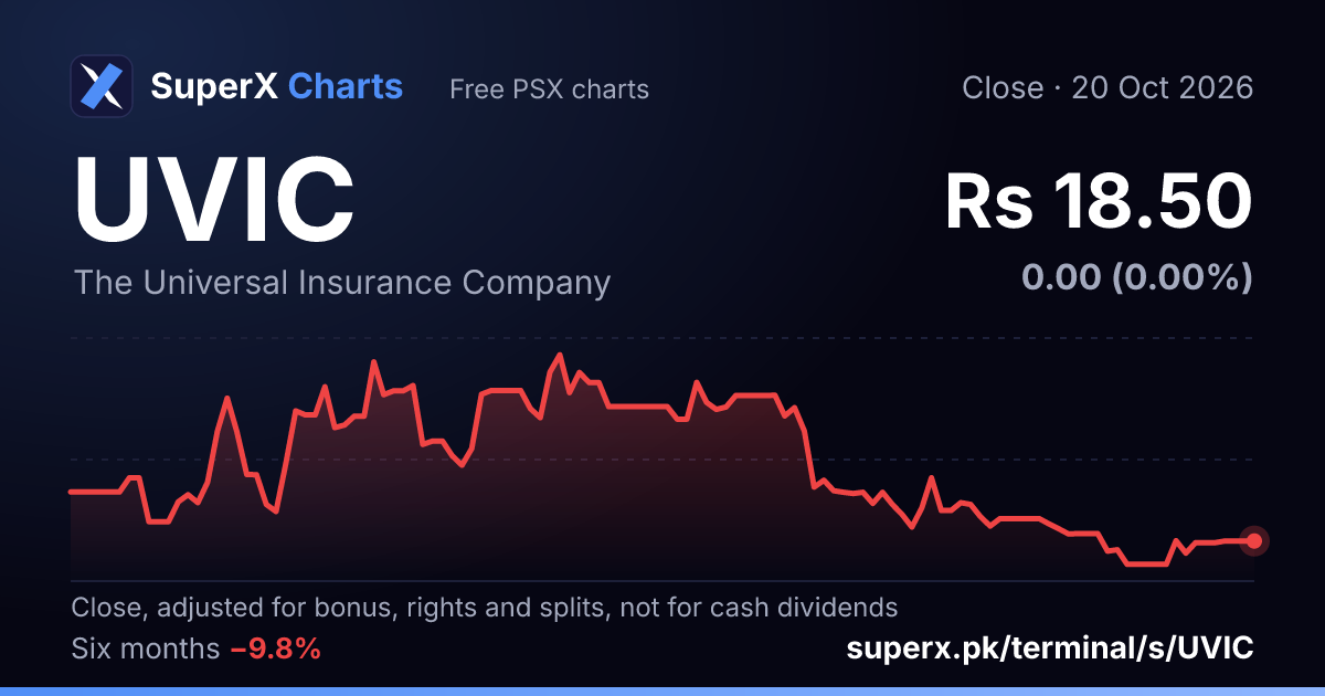 UVIC: six-month price line