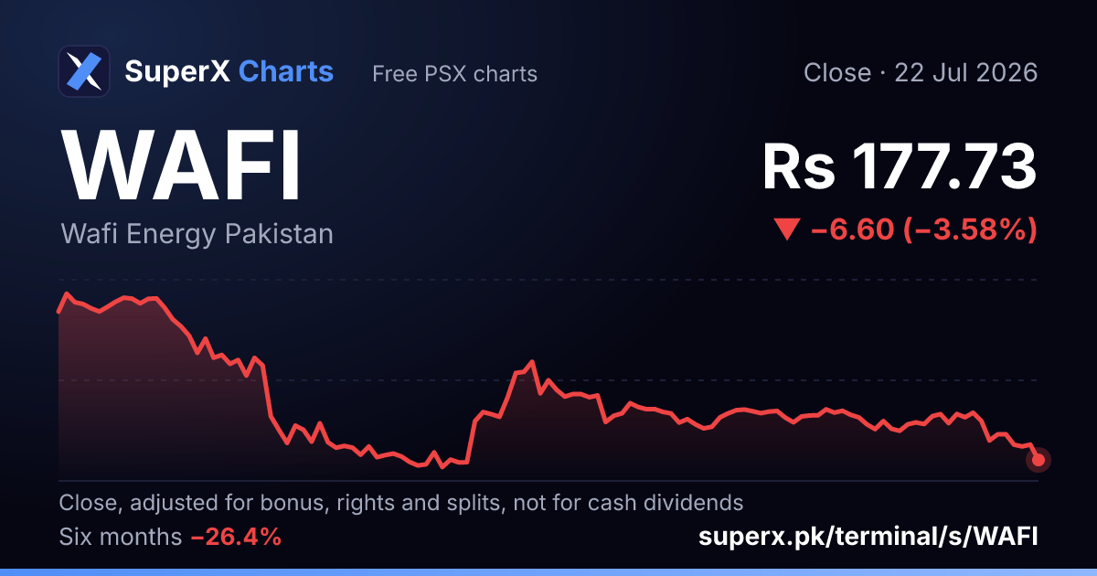 WAFI: six-month price line