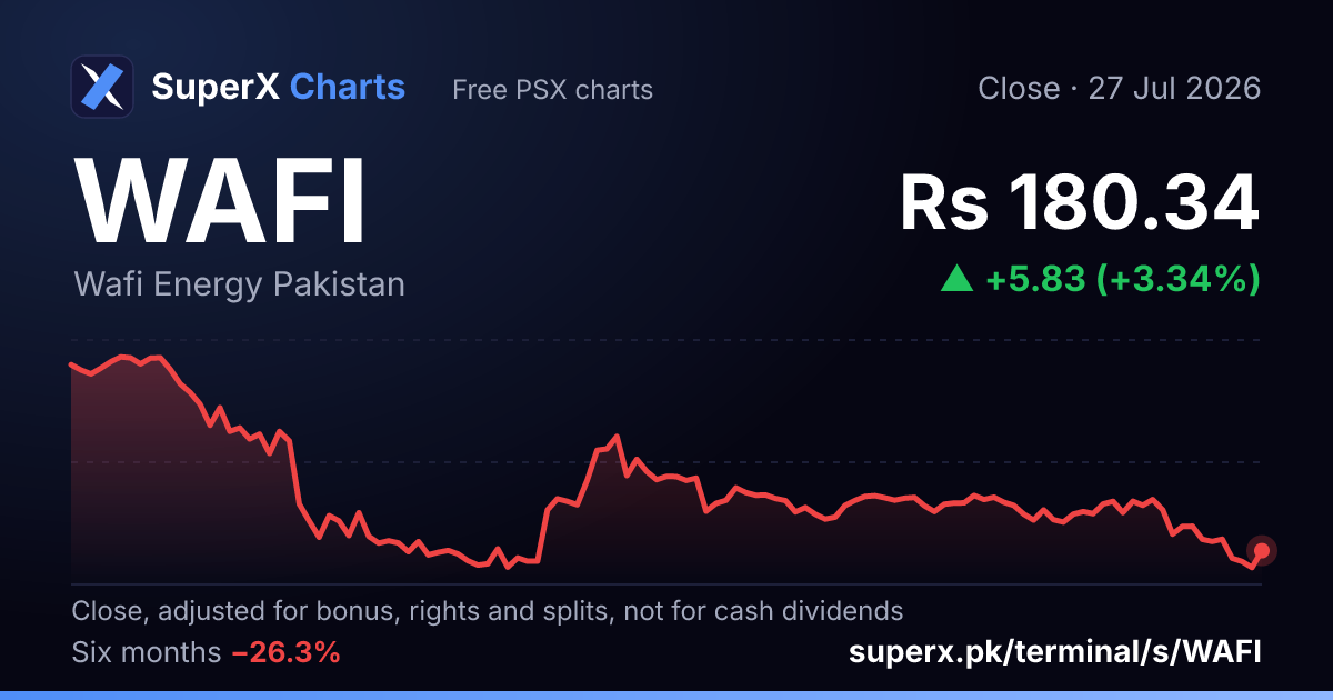 WAFI: six-month price line
