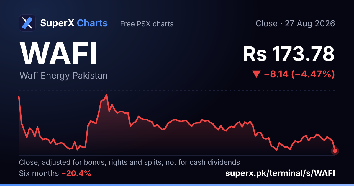 WAFI: six-month price line