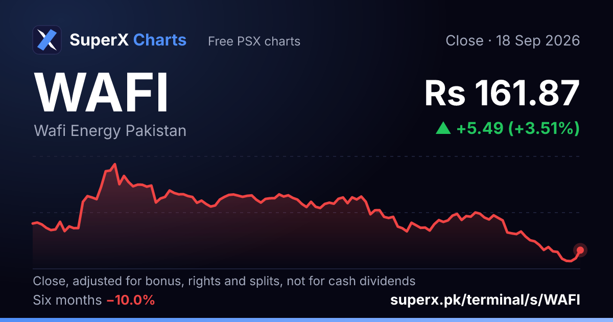 WAFI: six-month price line