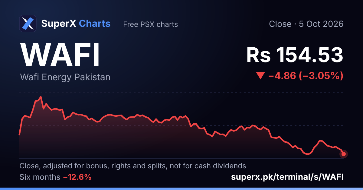WAFI: six-month price line
