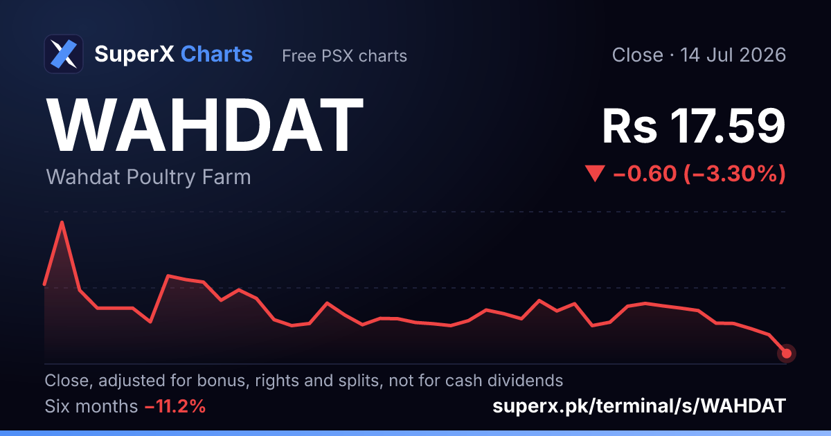 WAHDAT: six-month price line