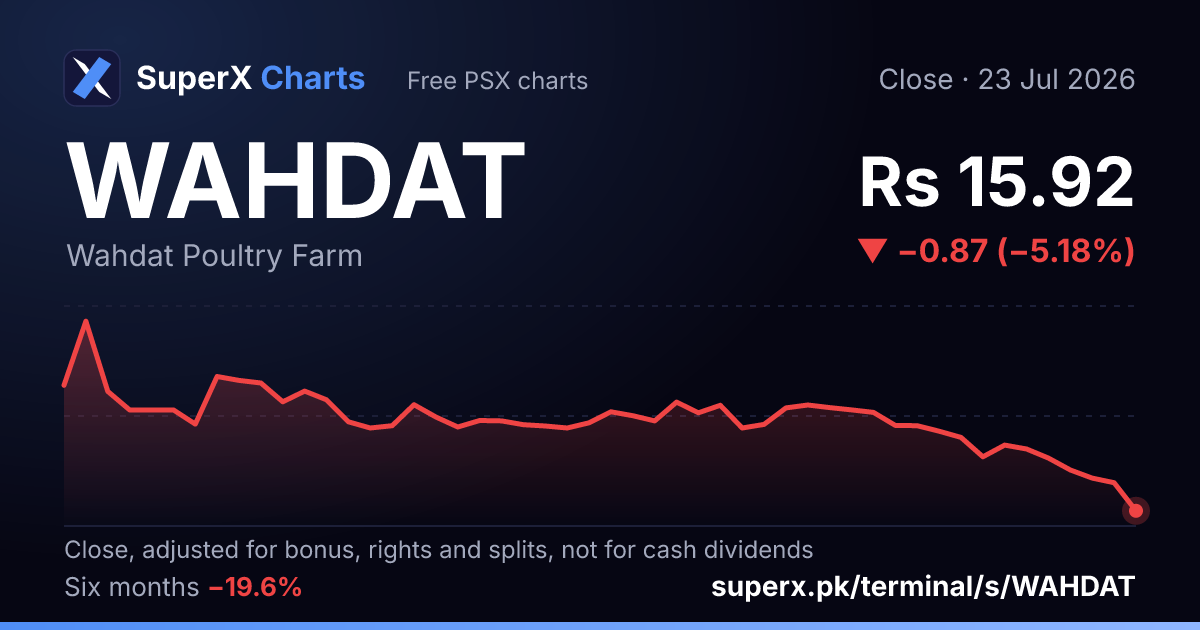 WAHDAT: six-month price line
