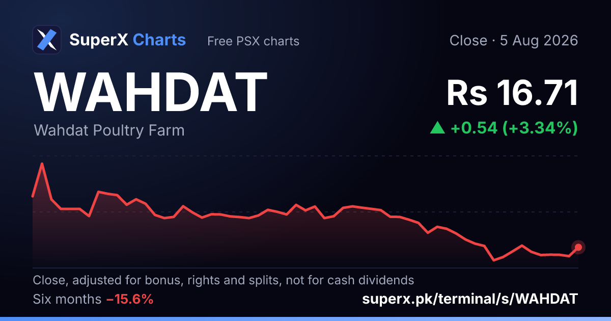 WAHDAT: six-month price line
