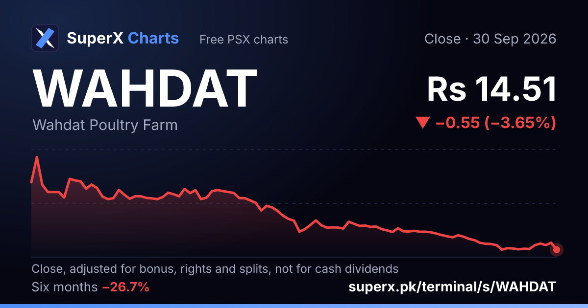 WAHDAT: six-month price line