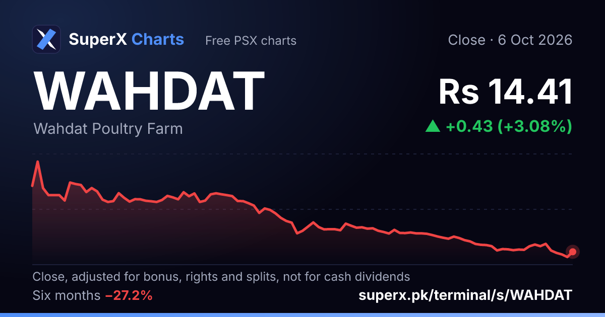 WAHDAT: six-month price line
