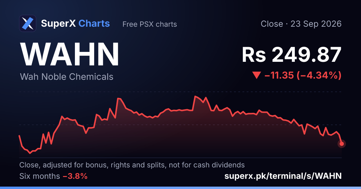 WAHN: six-month price line