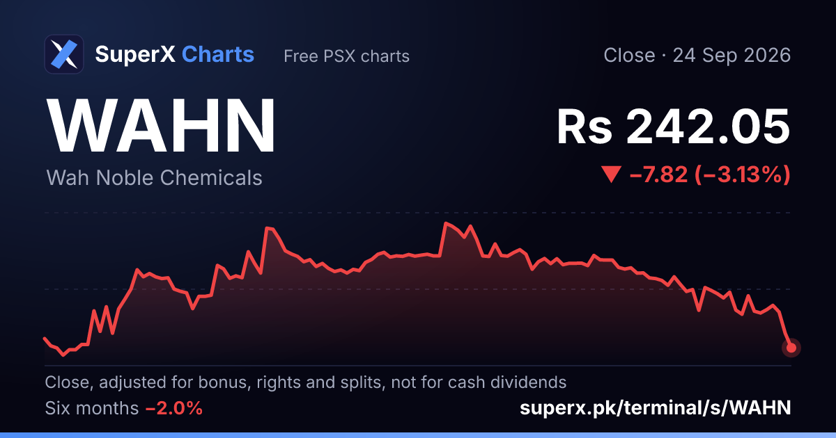WAHN: six-month price line