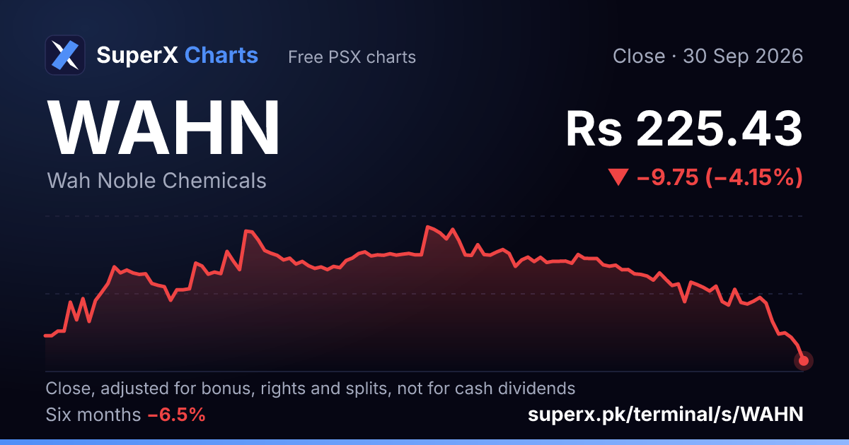 WAHN: six-month price line