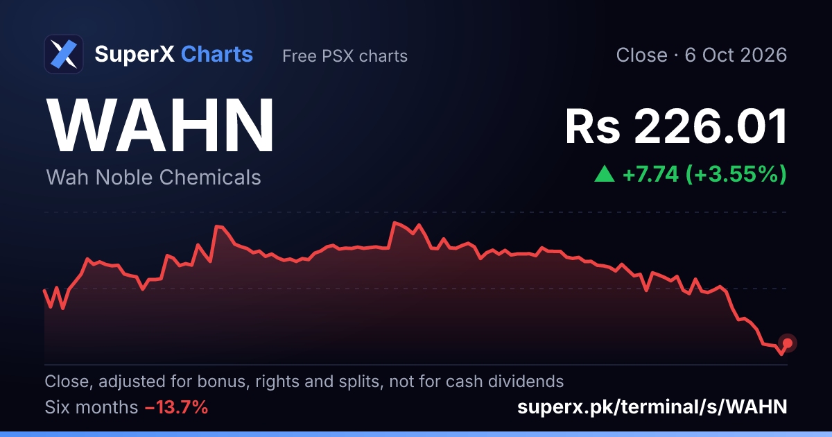 WAHN: six-month price line