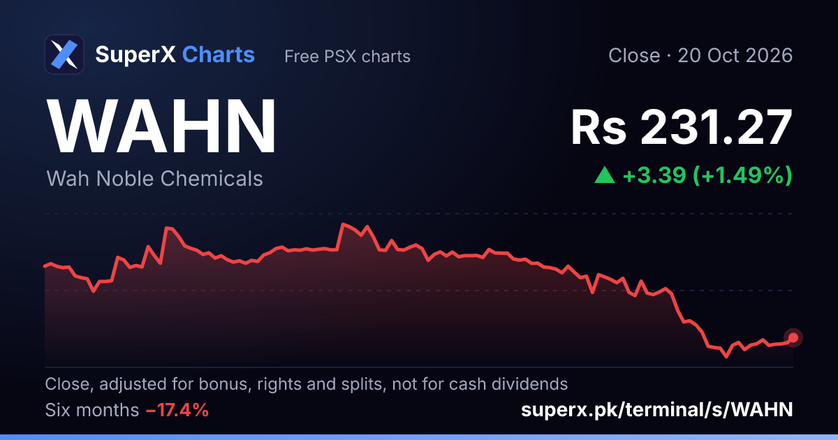 WAHN: six-month price line