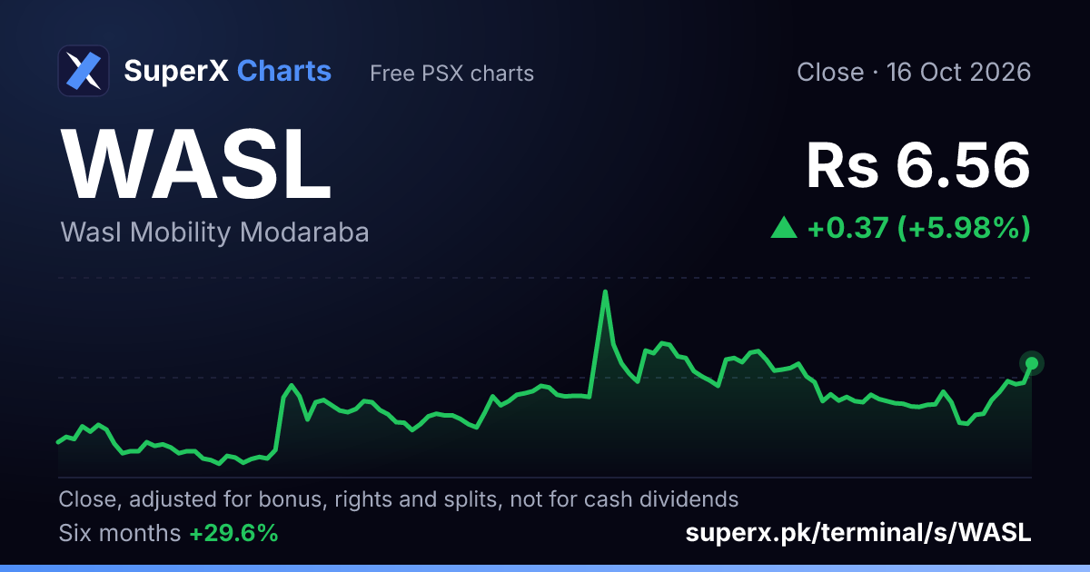 WASL: six-month price line