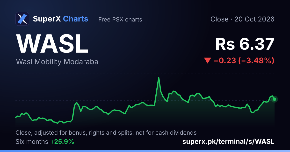 WASL: six-month price line